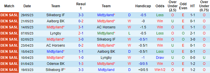 Nhận định, soi kèo Midtjylland vs Odense BK, 19h00 ngày 3/6 - Ảnh 1