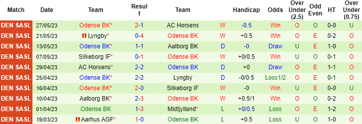 Nhận định, soi kèo Midtjylland vs Odense BK, 19h00 ngày 3/6 - Ảnh 2