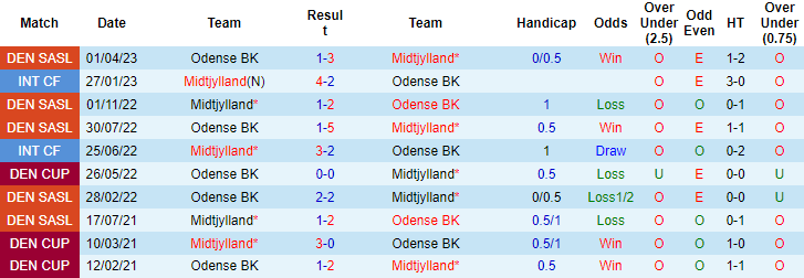 Nhận định, soi kèo Midtjylland vs Odense BK, 19h00 ngày 3/6 - Ảnh 3