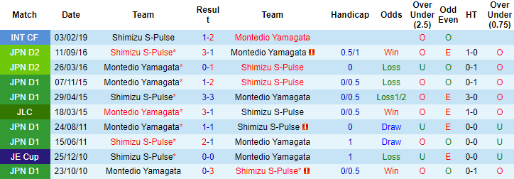 Nhận định, soi kèo Montedio Yamagata vs Shimizu S-Pulse, 12h00 ngày 3/6 - Ảnh 3