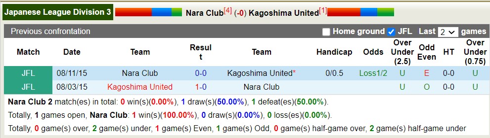 Nhận định, soi kèo Nara Club vs Kagoshima United, 13h00 ngày 3/6 - Ảnh 5
