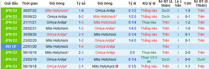 Nhận định, soi kèo Omiya Ardija vs Mito Hollyhock, 12h00 ngày 3/6 - Ảnh 3