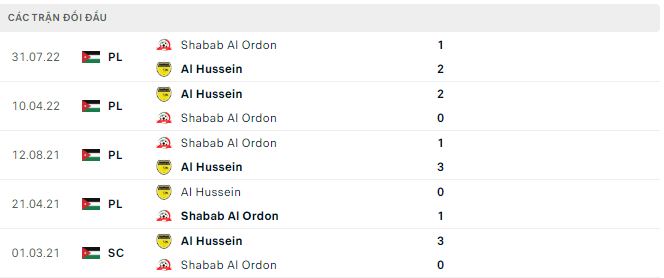 Nhận định, soi kèo Shabab Al Ordon vs Al Hussein, 22h ngày 2/6 - Ảnh 2