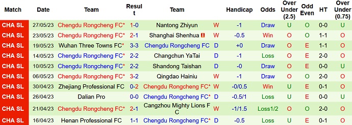 Nhận định, soi kèo Shanghai Port vs Chengdu Rongcheng, 16h30 ngày 3/6 - Ảnh 2