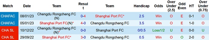 Nhận định, soi kèo Shanghai Port vs Chengdu Rongcheng, 16h30 ngày 3/6 - Ảnh 3