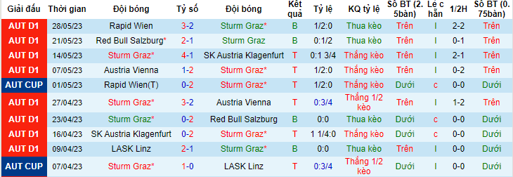Nhận định, soi kèo Sturm Graz vs LASK Linz, 22h00 ngày 3/6 - Ảnh 1