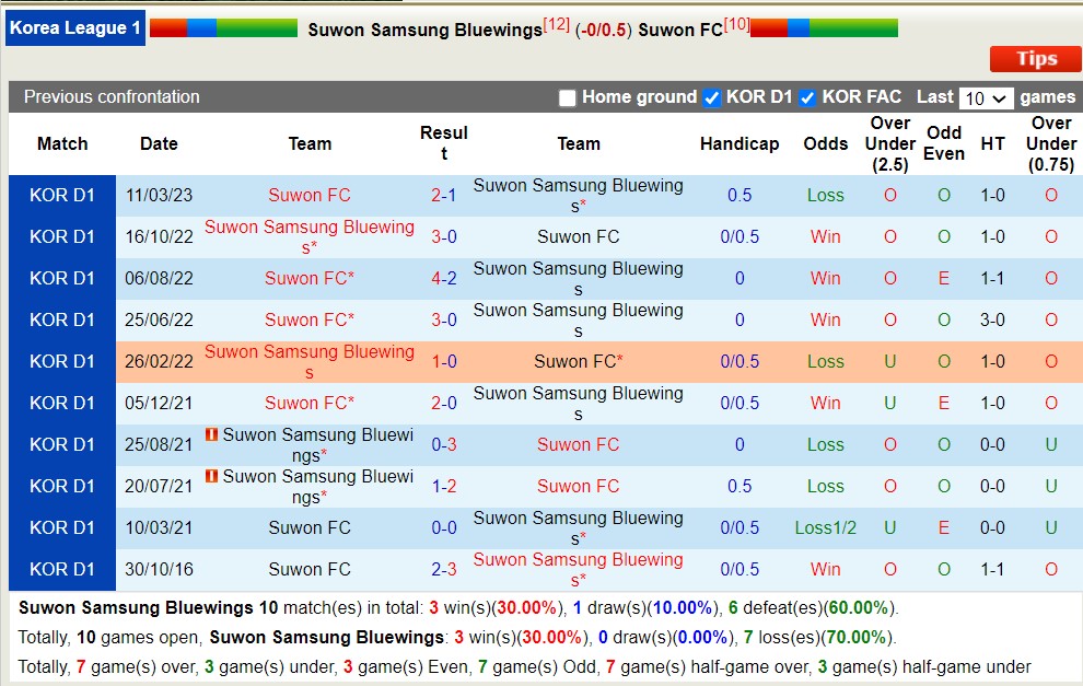 Soi kèo phạt góc Suwon Samsung Bluewings vs Suwon FC, 16h00 ngày 3/6 - Ảnh 3
