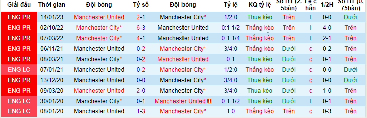 Tỷ lệ kèo vô địch FA Cup 2023: Man City vs MU, 21h00 ngày 3/6 - Ảnh 4
