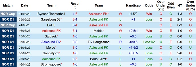 Nhận định, soi kèo Aalesund vs Brann, 22h00 ngày 4/6 - Ảnh 1