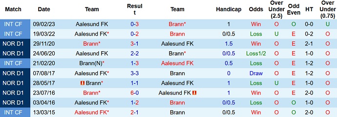 Nhận định, soi kèo Aalesund vs Brann, 22h00 ngày 4/6 - Ảnh 3