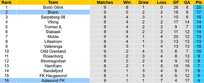 Nhận định, soi kèo Aalesund vs Brann, 22h00 ngày 4/6 - Ảnh 5