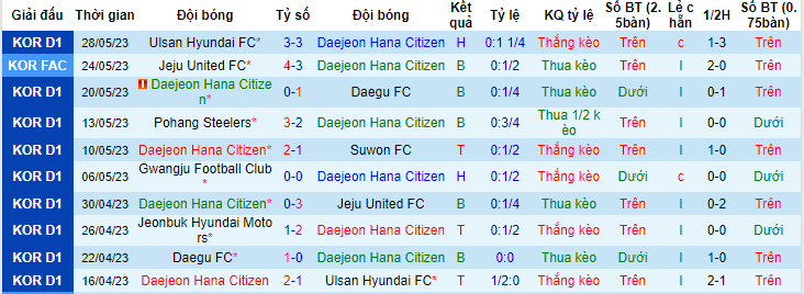 Nhận định, soi kèo Daejeon Hana Citizen vs Incheon United, 14h30 ngày 4/6 - Ảnh 1