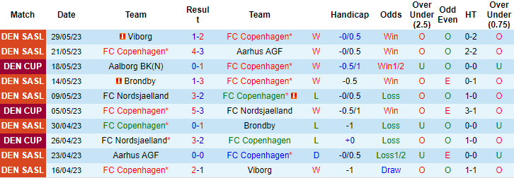 Nhận định, soi kèo FC Copenhagen vs Randers FC, 22h00 ngày 4/6 - Ảnh 1
