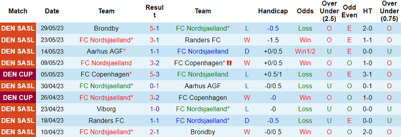 Nhận định, soi kèo FC Nordsjaelland vs Viborg, 22h00 ngày 4/6 - Ảnh 1