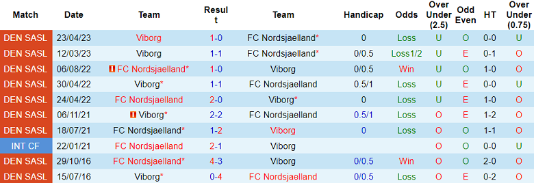 Nhận định, soi kèo FC Nordsjaelland vs Viborg, 22h00 ngày 4/6 - Ảnh 3