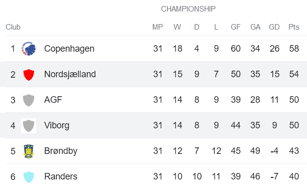 Nhận định, soi kèo FC Nordsjaelland vs Viborg, 22h00 ngày 4/6 - Ảnh 4