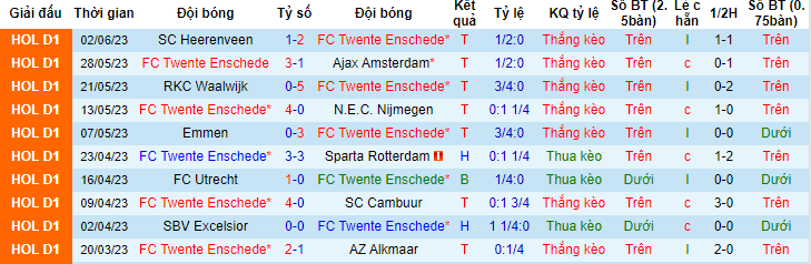 Nhận định, soi kèo FC Twente vs SC Heerenveen, 19h30 ngày 4/6 - Ảnh 1