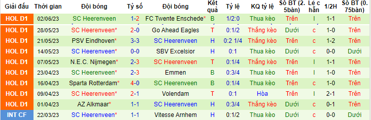 Nhận định, soi kèo FC Twente vs SC Heerenveen, 19h30 ngày 4/6 - Ảnh 2
