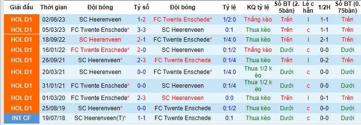 Nhận định, soi kèo FC Twente vs SC Heerenveen, 19h30 ngày 4/6 - Ảnh 3
