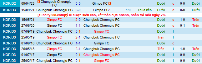 Nhận định, soi kèo Gimpo vs Chungbuk Cheongju, 14h00 ngày 4/6 - Ảnh 1