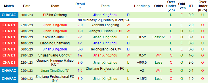 Nhận định, soi kèo Guangzhou FC vs Jinan XingZhou, 14h00 ngày 4/6 - Ảnh 2
