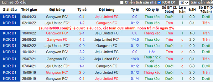 Nhận định, soi kèo Jeju United vs Gangwon FC, 17h00 ngày 3/6 - Ảnh 3