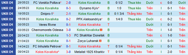 Nhận định, soi kèo Kolos Kovalivka vs FC Lviv, 19h00 ngày 4/6 - Ảnh 2