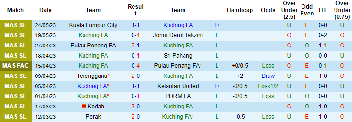 Nhận định, soi kèo Kuching FA vs Negeri Sembilan, 18h30 ngày 4/6 - Ảnh 1