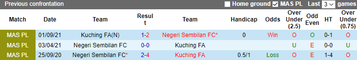 Nhận định, soi kèo Kuching FA vs Negeri Sembilan, 18h30 ngày 4/6 - Ảnh 3