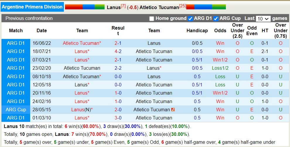 Nhận định, soi kèo Lanus vs Atletico Tucuman, 07h30 ngày 5/6 - Ảnh 3