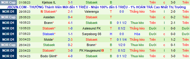 Nhận định, soi kèo Lillestrom vs Stabaek, 22h00 ngày 4/6 - Ảnh 3