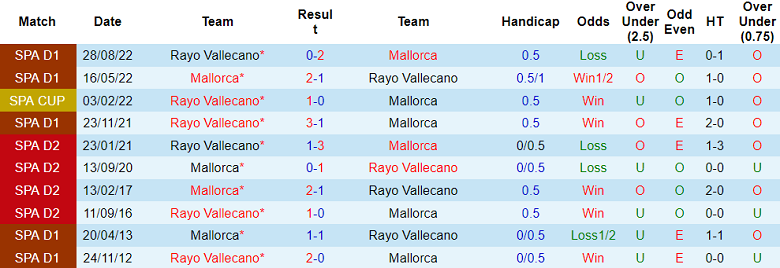 Nhận định, soi kèo Mallorca vs Rayo Vallecano, 23h30 ngày 4/6 - Ảnh 3