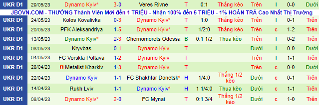 Nhận định, soi kèo Metalist 1925 Kharkiv vs Dynamo Kyiv, 19h00 ngày 4/6 - Ảnh 3
