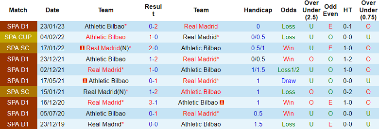 Nhận định, soi kèo Real Madrid vs Athletic Bilbao, 23h30 ngày 4/6 - Ảnh 3