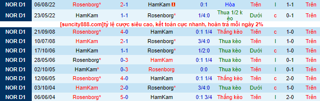 Nhận định, soi kèo Rosenborg vs HamKam, 22h00 ngày 4/6 - Ảnh 1