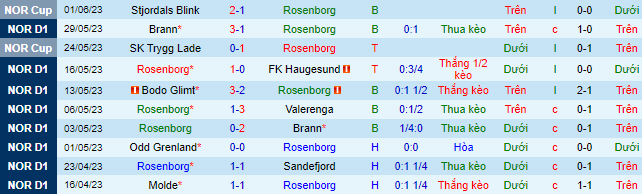Nhận định, soi kèo Rosenborg vs HamKam, 22h00 ngày 4/6 - Ảnh 2