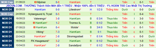 Nhận định, soi kèo Rosenborg vs HamKam, 22h00 ngày 4/6 - Ảnh 3