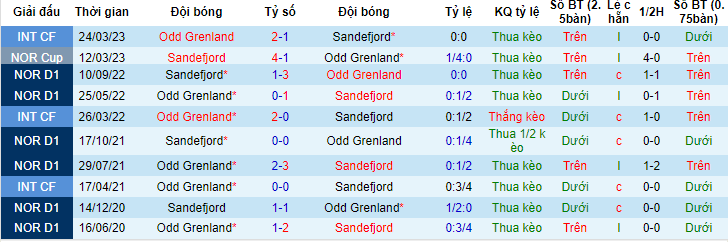 Nhận định, soi kèo Sandefjord vs Odd Grenland, 22h00 ngày 4/6 - Ảnh 3