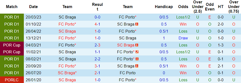 Nhận định, soi kèo SC Braga vs Porto, 23h15 ngày 4/6 - Ảnh 3