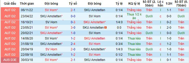 Nhận định, soi kèo SKU Amstetten vs SV Horn, 19h30 ngày 4/6 - Ảnh 3
