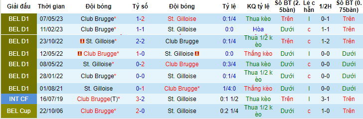 Nhận định, soi kèo St. Gilloise vs Club Brugge, 23h30 ngày 4/6 - Ảnh 3