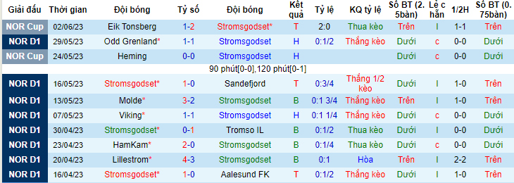 Nhận định, soi kèo Stromsgodset vs FK Haugesund, 22h00 ngày 4/6 - Ảnh 1