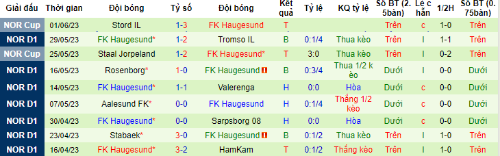 Nhận định, soi kèo Stromsgodset vs FK Haugesund, 22h00 ngày 4/6 - Ảnh 2