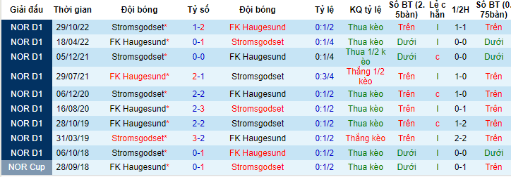 Nhận định, soi kèo Stromsgodset vs FK Haugesund, 22h00 ngày 4/6 - Ảnh 3