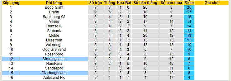 Nhận định, soi kèo Stromsgodset vs FK Haugesund, 22h00 ngày 4/6 - Ảnh 4