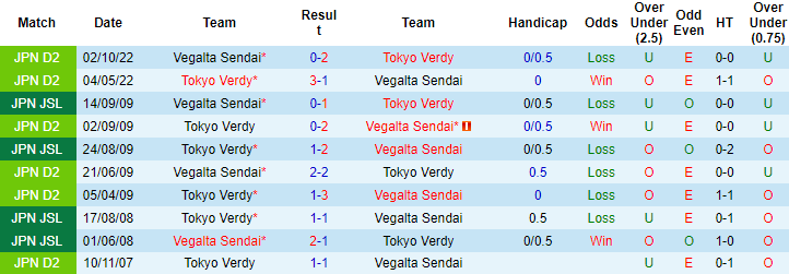 Nhận định, soi kèo Tokyo Verdy vs Vegalta Sendai, 12h00 ngày 4/6 - Ảnh 3