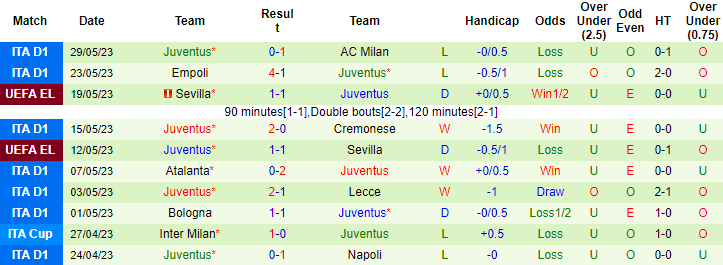 Nhận định, soi kèo Udinese vs Juventus, 02h00 ngày 5/6 - Ảnh 2