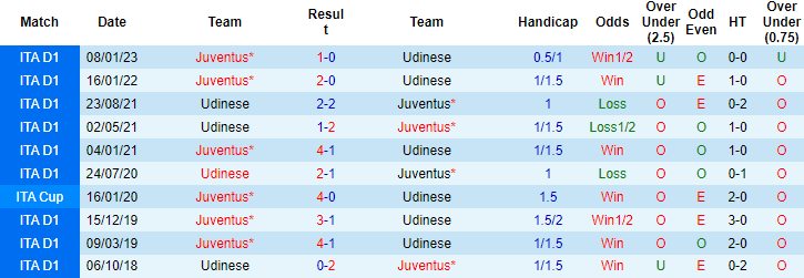 Nhận định, soi kèo Udinese vs Juventus, 02h00 ngày 5/6 - Ảnh 3