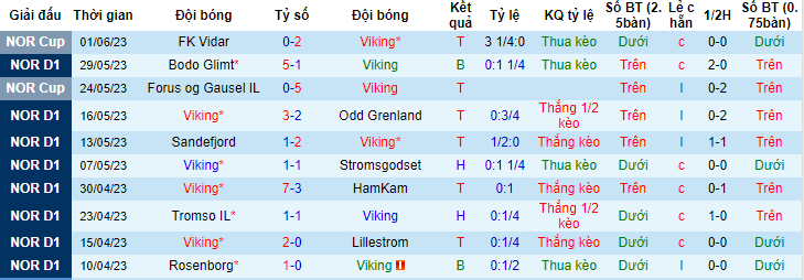 Nhận định, soi kèo Viking vs Molde, 00h15 ngày 5/6 - Ảnh 1