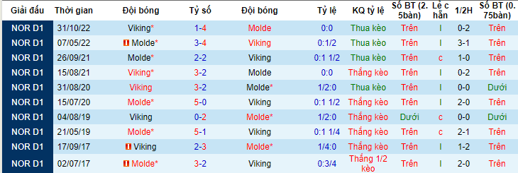 Nhận định, soi kèo Viking vs Molde, 00h15 ngày 5/6 - Ảnh 3